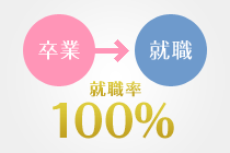 卒業後の就職率は100%